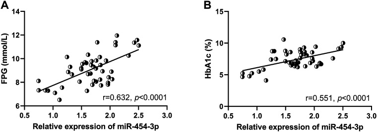 Abnormal expression of miR-454-3p in type 2 diabetes mellitus induces dysfunction of pancreatic β cells by regulating Yy1.