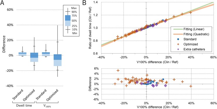 Independent verification system for intracavitary brachytherapy based on a reference plan and statistical model.