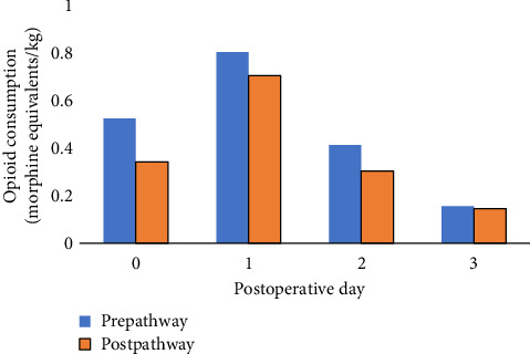 Implementation of an Integrated Pediatric Perioperative Pain Pathway: A Quality Improvement Initiative.