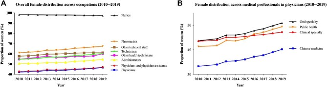Gender differences in the health workforce in China: an analysis of national data.