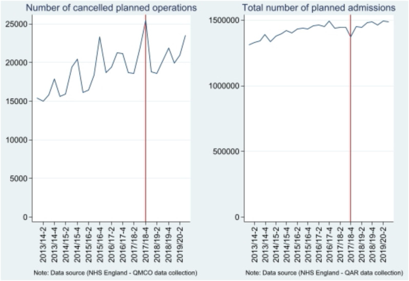 What can we learn about the impact of cancelled planned operations on waiting times? A case study using the 2017/18 winter flu postponement policy in England.