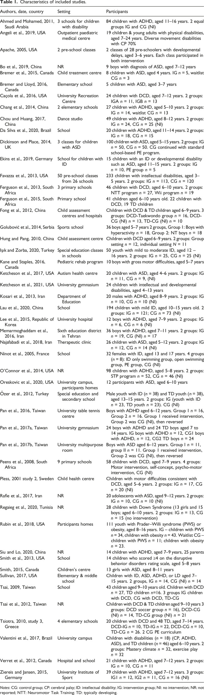Social exercise interventions for children who have complex developmental needs: A systematic review.