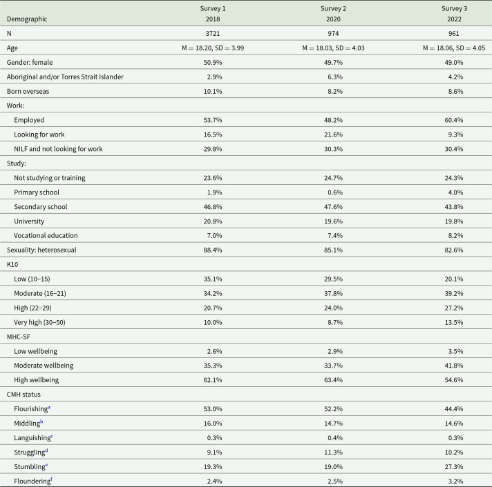 The complete mental health of Australia's adolescents and emerging adults: distress and wellbeing across 3 nationally representative community samples.