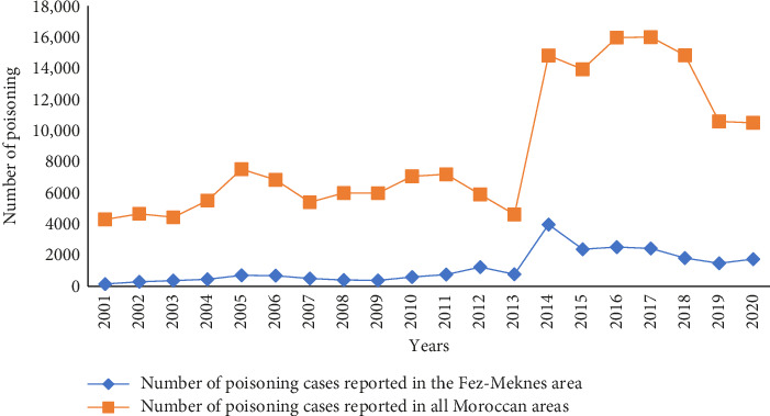 Acute Poisonings in the Fez-Meknes Region Reported to the Poison Control and Pharmacovigilance Center of Morocco: A 20-Year Retrospective Study.