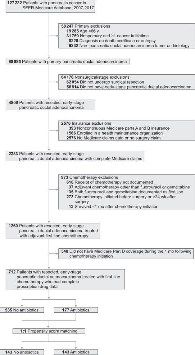 Antibiotic treatment and survival in patients with resected, early-stage pancreatic ductal adenocarcinoma receiving chemotherapy.