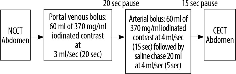 Comparison of image quality of split-bolus computed tomography versus dual-phase computed tomography in abdominal trauma.