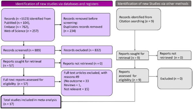 Prevalence of Mpox vaccine acceptance and hesitancy among people living with HIV: a comprehensive systematic review and meta-analysis.
