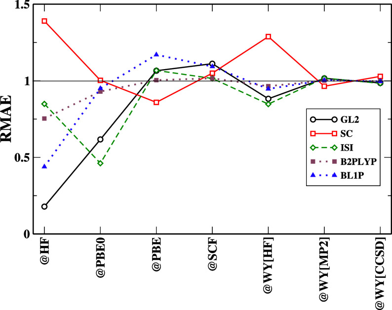 Understanding the Core Limitations of Second-Order Correlation-Based Functionals Through: Functional, Orbital, and Eigenvalue-Driven Analysis.