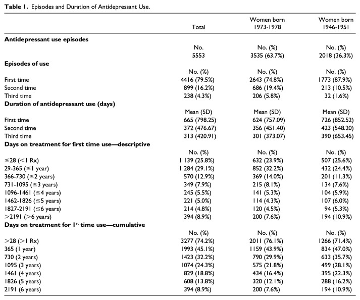 Patterns and Duration of Antidepressant Use in Australian Women: Findings From the Australian Longitudinal Study on Women's Health.
