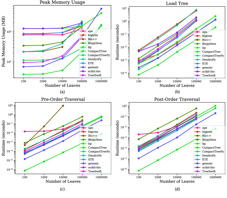 CompactTree: a lightweight header-only C++ library and Python wrapper for ultra-large phylogenetics.