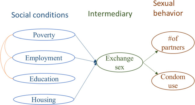 Mechanistic modeling of social conditions in disease-prediction simulations via copulas and probabilistic graphical models: HIV case study.