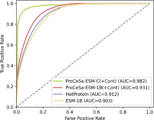 ProCeSa: Contrast-Enhanced Structure-Aware Network for Thermostability Prediction with Protein Language Models.