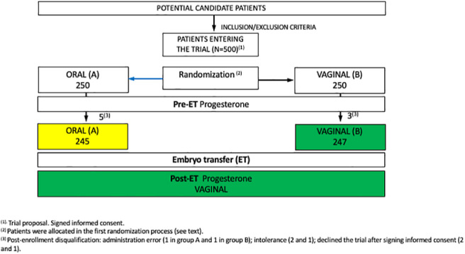 Effects of vaginal vs oral progesterone supplementation before embryo transfer on live birth rates and levels: a randomized trial.