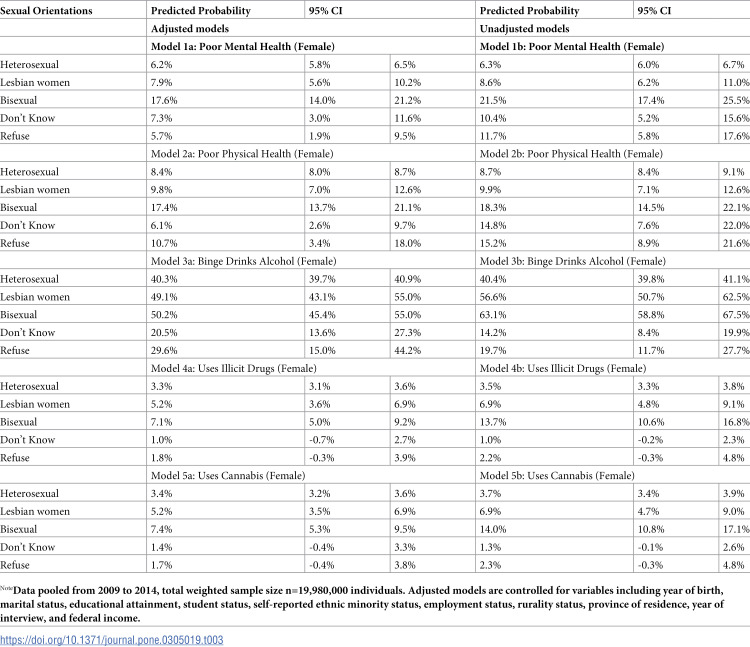 Disparities in self-reported mental health, physical health, and substance use across sexual orientations in Canada.