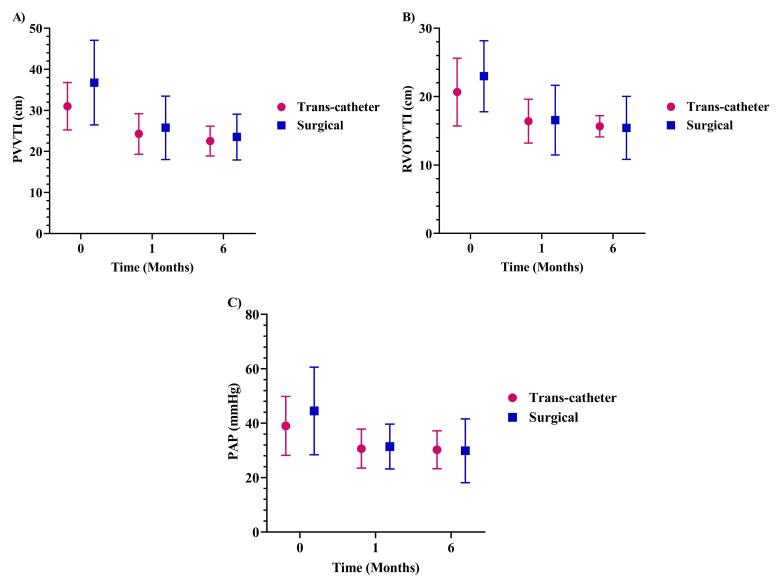 Trans-thoracic echocardiographic findings after the closure of ostium secundum atrial septal defect: A six-month follow-up study.