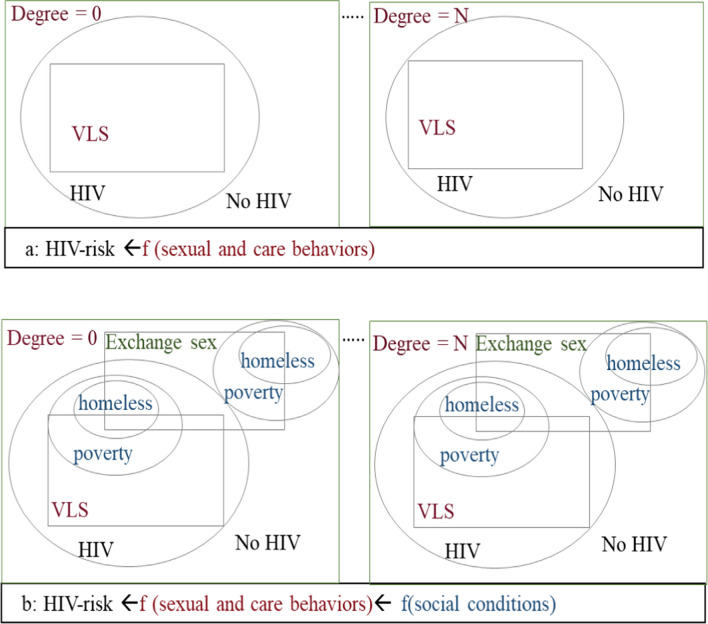 Mechanistic modeling of social conditions in disease-prediction simulations via copulas and probabilistic graphical models: HIV case study.