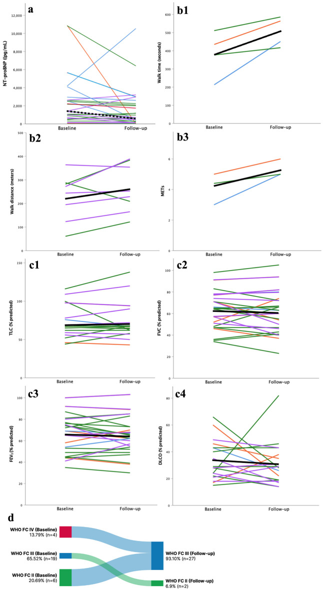 Oral Pulmonary Arterial Hypertension-Targeted Therapy in Patients With Pulmonary Hypertension due to Interstitial Lung Disease.