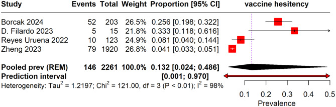 Prevalence of Mpox vaccine acceptance and hesitancy among people living with HIV: a comprehensive systematic review and meta-analysis.