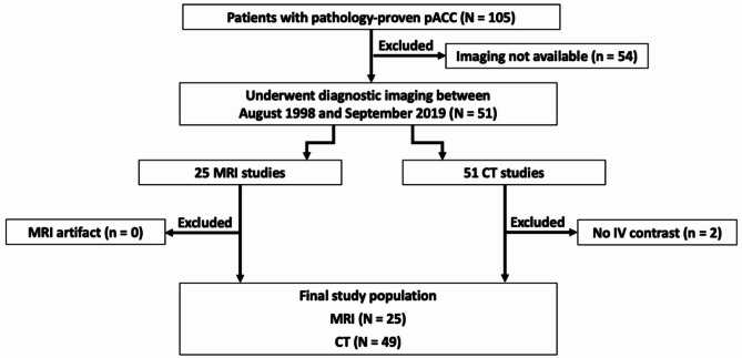Acinar cell carcinoma of the pancreas: can CT and MR features predict survival?