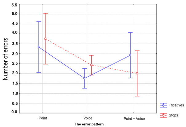 Identification of obstruent contrasts by children with and without phonological disorders.