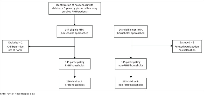 Risk of child undernutrition in households with life-limiting illness: A cross-sectional study.