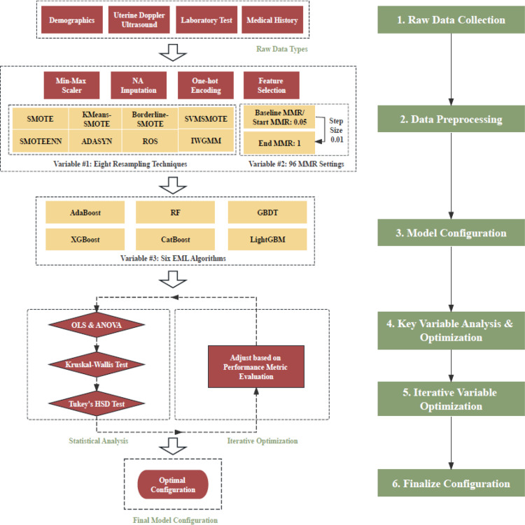 Advancing preeclampsia prediction: a tailored machine learning pipeline integrating resampling and ensemble models for handling imbalanced medical data.