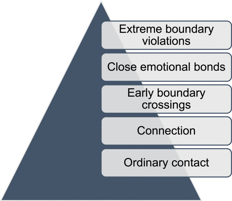 "It's a Slippery Slope": Antecedents of Female-Perpetrated Sexual Abuse of Adolescents in Australian Educational Settings.