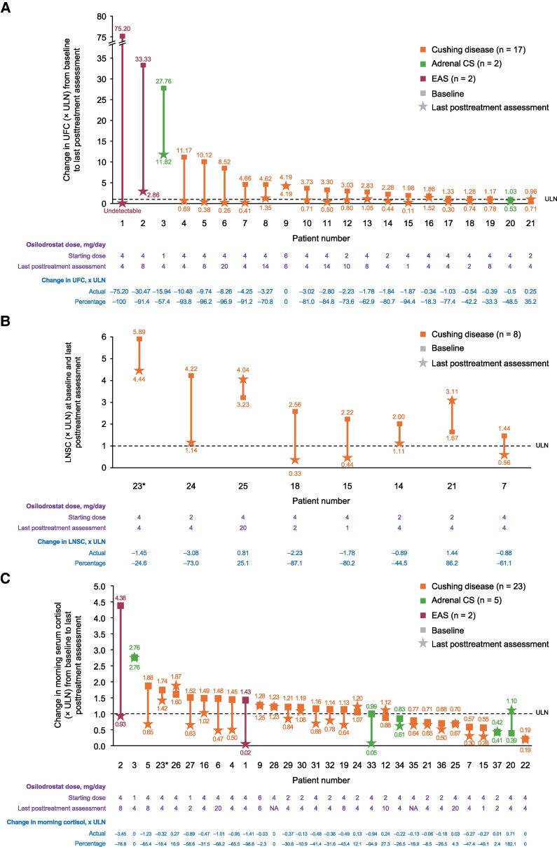 Osilodrostat Treatment of Cushing Syndrome in Real-World Clinical Practice: Findings From the ILLUSTRATE study.