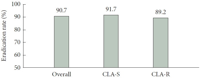 Detection of Clarithromycin Resistance in Helicobacter pylori Using the AllplexTM H. pylori & ClariR Assay and the Ezplex® HP-CLA Real-Time PCR Kit.