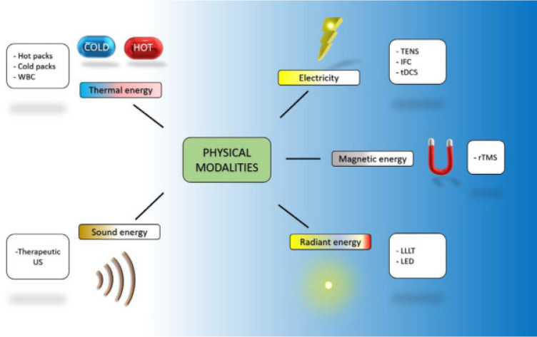 Physical Modalities for the Treatment of Pain in Patients with Fibromyalgia.