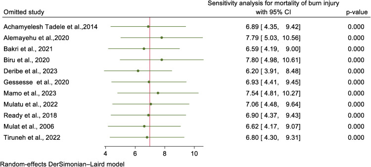 Treatment outcome and associated factors of burn injury in Ethiopian hospitals: A systematic review and meta-analysis.