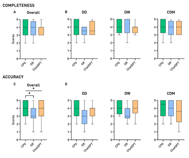 Impact of Clinical Decision Support Systems on Medical Students' Case-Solving Performance: Comparison Study with a Focus Group.