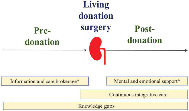 "They Know You Better Than the Transplant Team": An Interpretive Description Study Exploring the Perspectives of Living Kidney Donors About Care Received From Family Physicians.