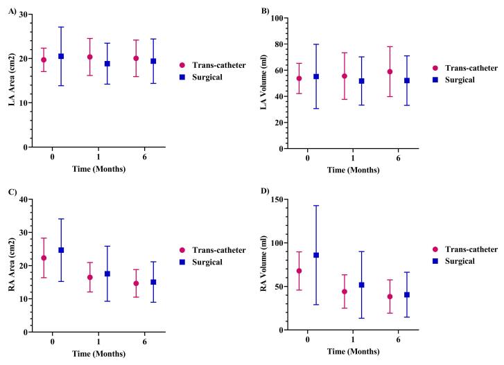 Trans-thoracic echocardiographic findings after the closure of ostium secundum atrial septal defect: A six-month follow-up study.