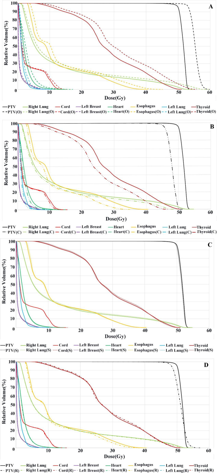 Assessing the correlation between Gamma passing rate and clinical dosimetric variations in breast cancer IMRT plans with multi-leaf collimator errors: perspectives from the ArcCHECK QA system.