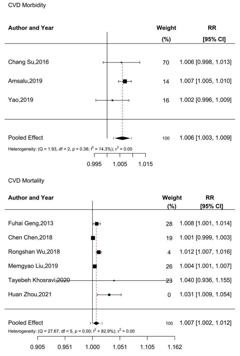 Climate, Air Quality and Their Contribution to Cardiovascular Disease Morbidity and Mortality in Low- and Middle-Income Countries: A Systematic Review and Meta-Analysis.