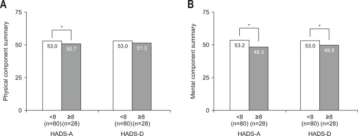 Anxiety and Depression Are Associated with Poor Long-term Quality of Life in Moderate-to-Severe Ulcerative Colitis: Results of a 3-Year Longitudinal Study of the MOSAIK Cohort.