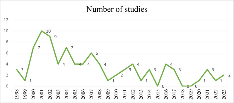 Beyond the gut: a comprehensive meta-analysis on Helicobacter pylori infection and cardiovascular complications.