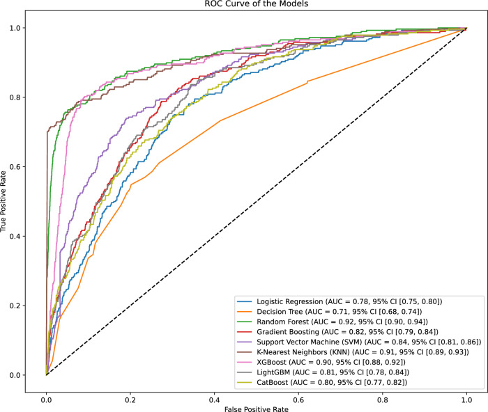 Predicting all-cause mortality with machine learning among Brazilians aged 50 and over: results from The Brazilian Longitudinal Study of Ageing (ELSI-Brazil).