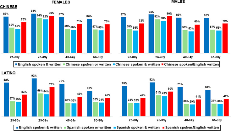 Lower Use of and Potential Barriers to Using Patient Portals Among Limited English Proficient Latino and Chinese American Adults: A Health Techquity Concern.
