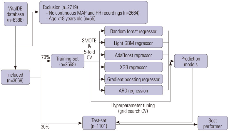 Feasibility of a Machine Learning Classifier for Predicting Post-Induction Hypotension in Non-Cardiac Surgery.