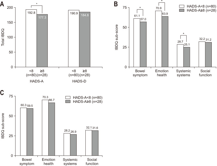 Anxiety and Depression Are Associated with Poor Long-term Quality of Life in Moderate-to-Severe Ulcerative Colitis: Results of a 3-Year Longitudinal Study of the MOSAIK Cohort.