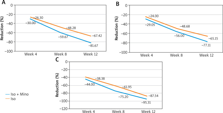 A prospective, randomised comparative study to evaluate safety, tolerability, and efficacy of topical minocycline gel 4% plus oral isotretinoin against oral isotretinoin only in Indian patients with moderate-to-severe acne vulgaris.