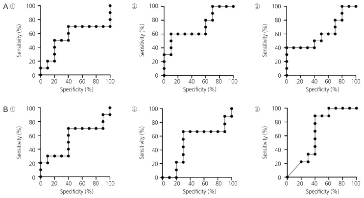 Can activator protein-1 transcription factors be monitored in the maternal circulation to predict set on labor?