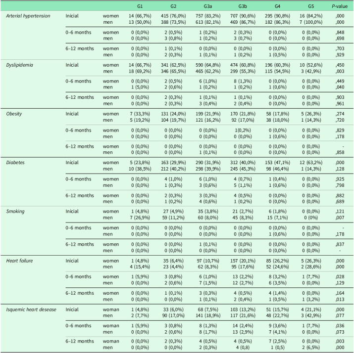 Evolution of the population with chronic kidney disease in Spain in the context of the COVID-19 pandemic: a longitudinal retrospective study.