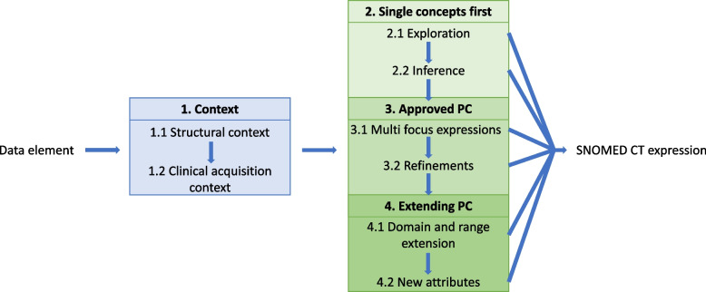Semantics in action: a guide for representing clinical data elements with SNOMED CT.