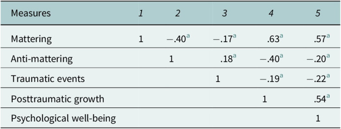 Traumatic events and psychological wellbeing among Palestinians: the moderating roles of mattering, anti-mattering and posttraumatic growth.