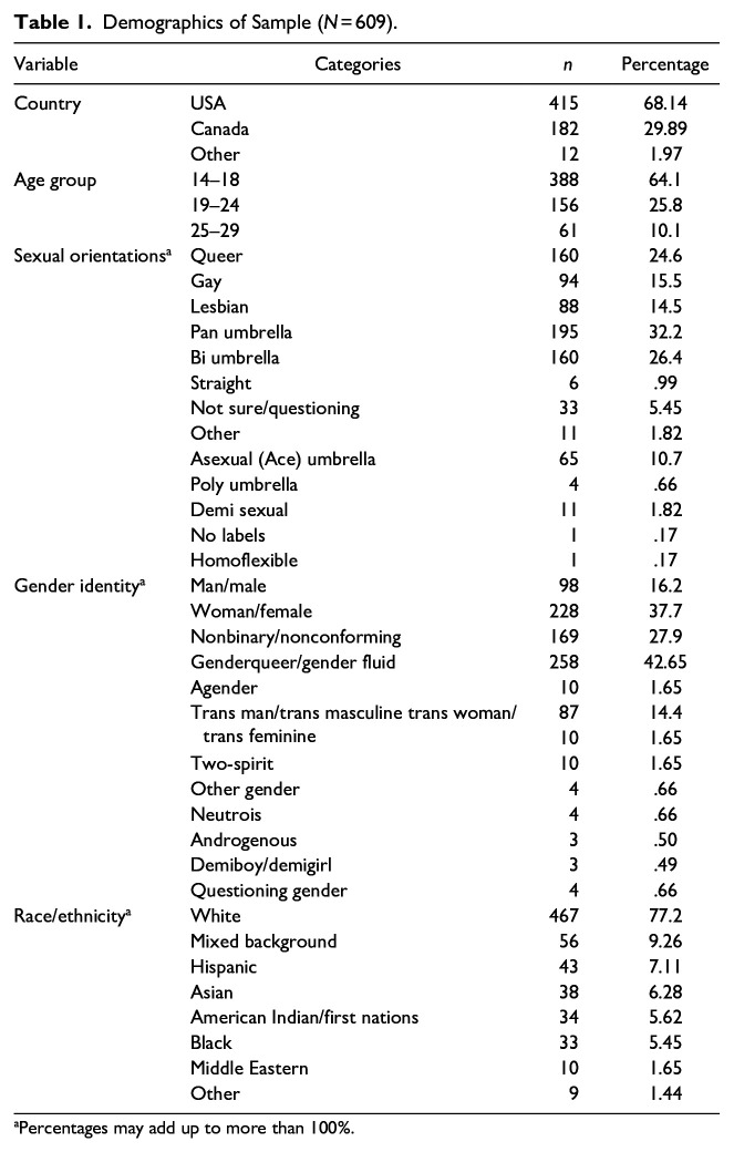 Processes and Manifestations of Digital Resilience: Video and Textual Insights From Sexual and Gender Minority Youth.