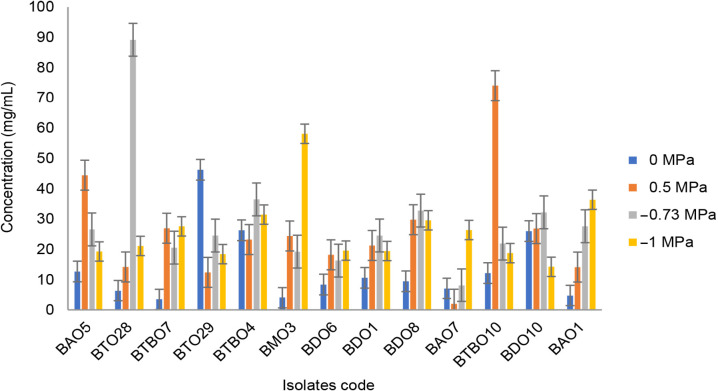 Drought Tolerant Capability of Pineapple [<i>Ananas comosus</i> (L.) Merr] Plant Microbiome.