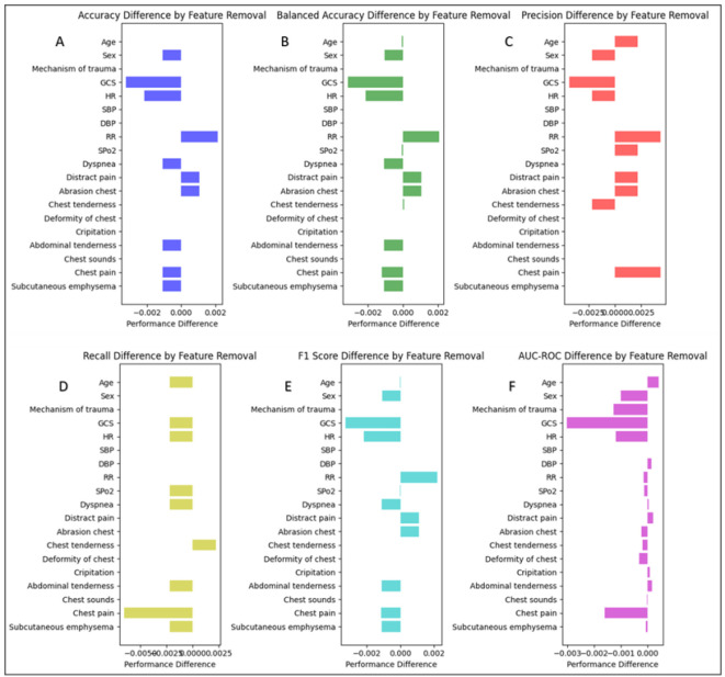 Predicting the Presence of Traumatic Chest Injuries Using Machine Learning Algorithm.